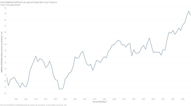 Gemiddelde leeftijd genomineerden Oscar